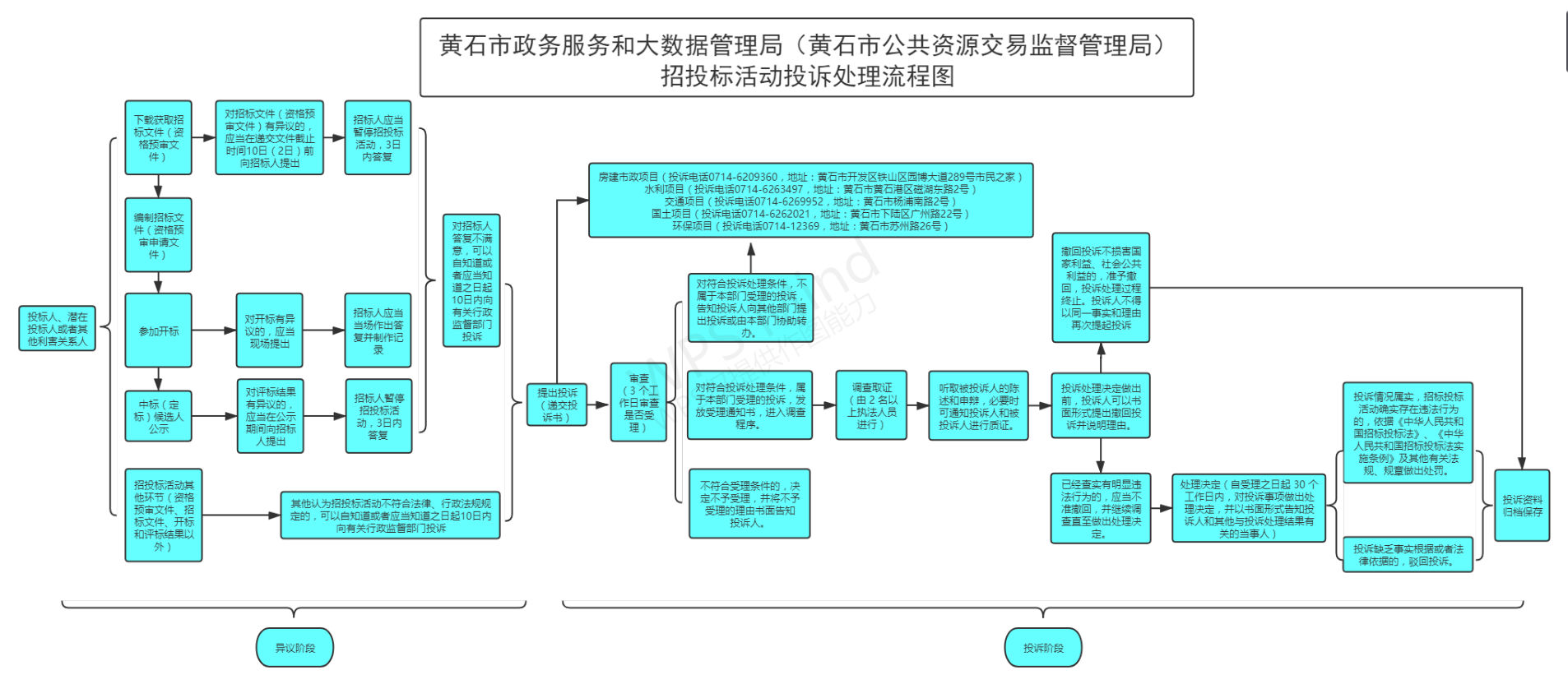 局(黄石市公共资源交易监督管理局)招投标活动投诉处理流程图发布时间